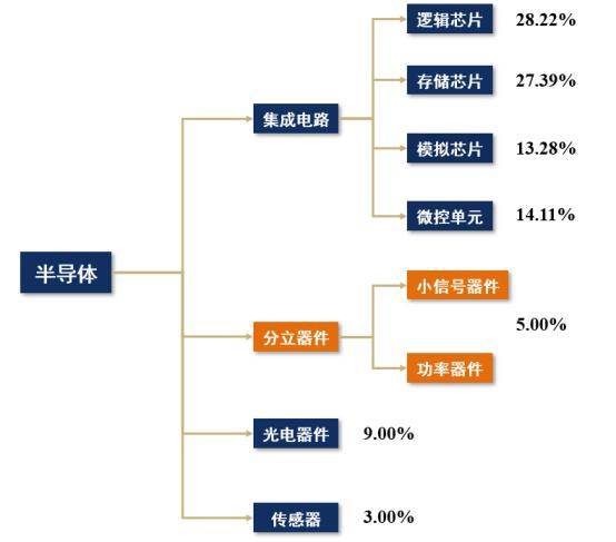 分立器件和集成電路有什么不同，是不是都可以叫做芯片？
